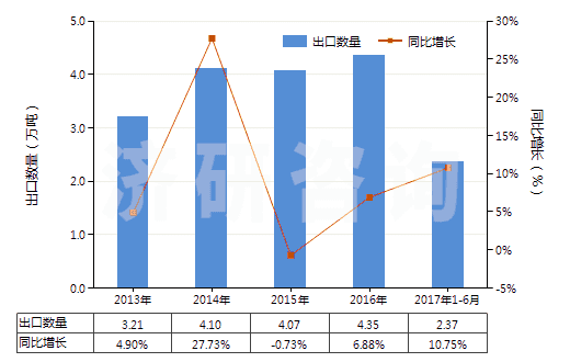 2013-2017年6月中國初級形狀的其他纖維素醚(HS39123900)出口量及增速統(tǒng)計